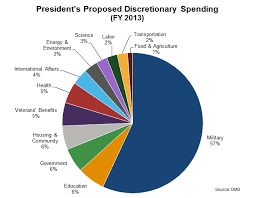 Current Government Spending Pie Chart Us Federal Budget