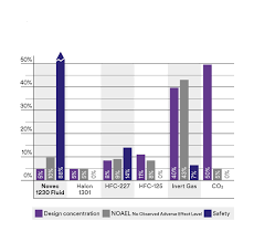 Inert gas system spreads the inert gas over the oil cargo hydrocarbon mixture which increases the lower explosion limit lel (lower concentration at which the vapors can be ignited), simultaneously. Novec 1230 Brandbestrijding En Bescherming 3m Belgie