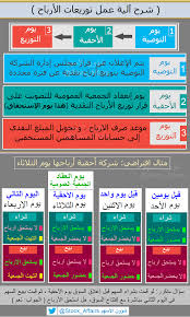 حققت اسعار الاسهم السعودية اليوم ارتفاعا ملحوظا على المستوى الخاص بشركات الاسهم التي تعمل في الطاقة. Ø´Ø¤ÙÙ Ø§ÙØ£Ø³ÙÙ Sur Twitter Ø´Ø±Ø­ Ø·Ø±ÙÙØ© Ù Ø¢ÙÙØ© Ø¹ÙÙ ØªÙØ²ÙØ¹Ø§Øª Ø§ÙØ§Ø±Ø¨Ø§Ø­ ÙÙØ´Ø±ÙØ§Øª Ø§ÙÙØ³Ø§ÙÙØ© Ø§ÙÙØ¯Ø±Ø¬Ø© ÙÙ Ø³ÙÙ Ø§ÙØ£Ø³ÙÙ Ø§ÙØ³Ø¹ÙØ¯Ù