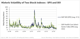 Charts On Volatility And Sector Indices