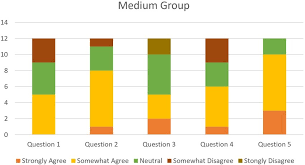 A Vertical Bar Chart Of The Answers To The Questions In