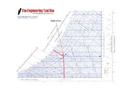 air humidity measured by dry and wet bulb temperature