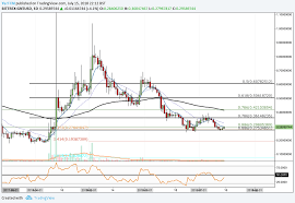 Golem Gnt Technical Analysis 001 Golem Reaches Long