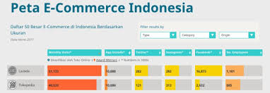 Analisis meliputi, kelebihan dan kekurangan dari lazada. 5 Temuan Menarik Dalam Persaingan E Commerce Di Indonesia