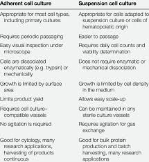 Maybe you would like to learn more about one of these? 1 Adherent Versus Suspension Cell Culture Download Table