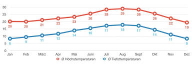 Im herbst ist es nicht so kalt wie im winter. Beste Reisezeit Und Alle Infos Zum Klima In Los Angeles
