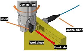 Measurement of Cutting Temperature in Interrupted Machining Using Optical  Spectrometry