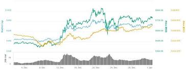 The expected maximum price is $3,083.301, minimum price $2,096.644. 01 07 January Technical Ethereum Prediction Ethusd Forecast