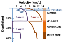 Body waves are faster than surface waves and hence they are the first to be detected on a seismograph. Seismic Wave Wikipedia