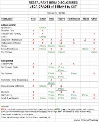 Consumer World What Grade Of Beef Is That Restaurant Steak