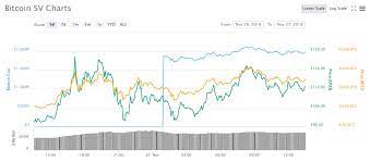 Recently, american president biden purpose a capital gains tax as high as 43.4% for the rich people. Cryptocurrency Market Update Bitcoin Sv Enters Top Ten