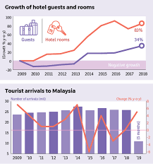 Malaysia is a popular tourist destination and investments in the hotel industry, accommodation, and tourism, in general, are among the most significant in the country. Hotels Facing Headwinds Edgeprop My