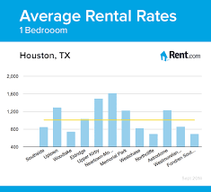 Maybe you would like to learn more about one of these? Average 2 Bedroom Apartment Rent In Houston Apartment Post