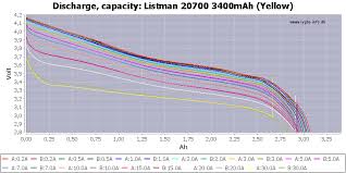 Test Review Of Listman 20700 3400mah Yellow