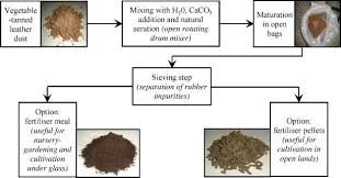 Flow Chart For The Production Of Organic Nitrogen Fertilizer