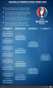 Sans jouer, l'équipe de france s'est qualifiée lundi soir pour les huitièmes de la finale de l'euro 2021, grâce aux victoires de l'autriche, de la belgique et du danemark. Euro 2016 Nouvelle Formule Avec 24 Nations En Competition