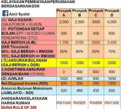 Gaji pas pasan bukan halangan buat menabung dan investasi. 5 Langkah Mudah Kiraan Kasar Kelayakan Beli Rumah