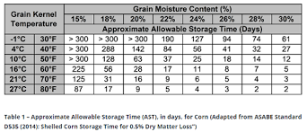 Storing Wet Corn Safely Farms Com