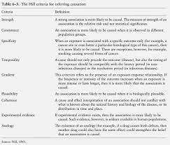 The 60s At 50 Thursday January 14 1965 Hill S Criteria For Causation