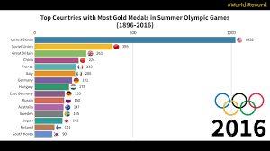 Aug 01, 2021 · tokyo olympics medal table 2020: Top Countries With Most Gold Medals In Summer Olympic Games 1896 2016 Youtube