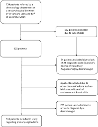 Clinical Features And Disease Course Of Primary Angioedema Patients In Jaa
