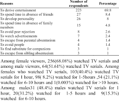One mistake can launch discussion boa. Self Reported Reasons For Tv Serial Watching Download Scientific Diagram