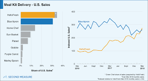 Goodbye Blue Apron Hellofresh New Leader For Meal Kit