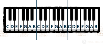 03.05.2021 · keyboard instruments, such as the organ, the harpsichord, and ultimately the piano, were instruments developed to satisfy this changing aesthetic and the increased importance of vertical harmonies. Piano Notes Learn The Names Of The Keys All About Music Theory Com