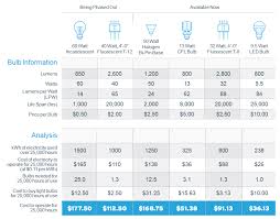 lightbulb efficiency comparison chart in 2019 light bulb