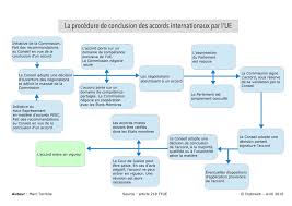 Maybe you would like to learn more about one of these? Ue Schema Inedit De La Procedure De Conclusion Des Accords Internationaux Par L Ue Diploweb Com