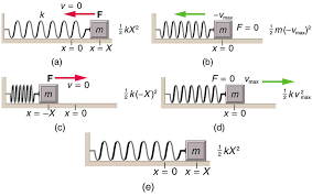 Energy And The Simple Harmonic Oscillator Physics