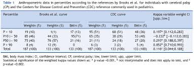 anthropometric assessment of patients with cerebral palsy