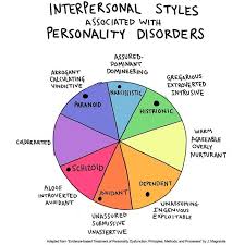 Image result for Personality Disorder