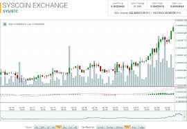 Syscoin Market Report Bitcoin Recovery Pushes Up Sys