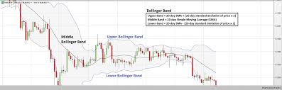 Understanding Bollinger Bands Technical Analysis