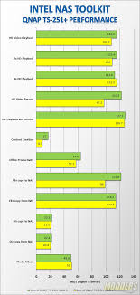 Qnap Ts 251 Network Attached Storage Review Page 6 Of 7