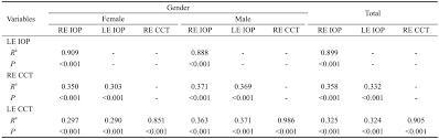 Distribution Of Central Corneal Thickness And Intraocular