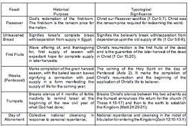 Leviticus is known as a book of rules (which it is). 3 Analysis And Synthesis Of Leviticus Bible Org