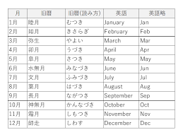 月 旧暦 別名 や英語もあり 1月2月3月 くえすんと