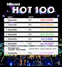 Bts Bilboard Bts Billboard Album Bts Bts Memes