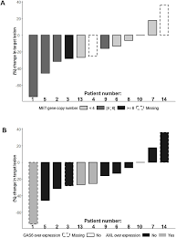 Descargar libros gratis en formatos pdf y epub. Phase I Results Of S49076 Plus Gefitinib In Patients With Egfr Tki Resistant Non Small Cell Lung Cancer Harbouring Met Axl Dysregulation Lung Cancer