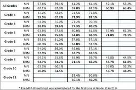 56 specific nwea 2019 score chart by grade level