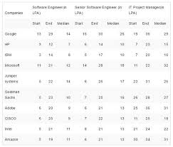 Salaries for each of these roles not only depend on the educational background and professional we have compiled a report about the study on the highest paying jobs in india. What Is The Google India Pay Scale Quora