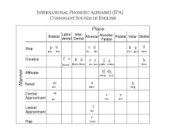 The international phonetic alphabet (ipa) is a standardized system of pronunciation (phonetic) symbols used, with some variations, by many dictionaries. Week 01 Consonant Chart