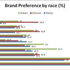 In terms of employment, those of chinese descent are seen to be the most skilled and hence most employable. Pdf Consumers Preference And Consumption Towards Fast Food Evidence From Malaysia