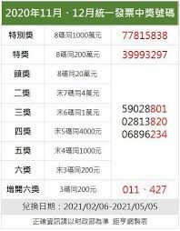 Jan 25, 2021 · 109年11、12月統一發票中獎號碼今天開獎。 中獎號碼如下，特別獎（新台幣1千萬元）77815838；特獎（2百萬元）39993297；頭獎（20萬元）3組分別為59028801. 109å¹´11 12æœˆçµ±ä¸€ç™¼ç¥¨é–‹çŽåƒè¬ç‰¹åˆ¥çŽçŽè™Ÿ77815838 Anueé‰…äº¨ å°è‚¡æ–°èž
