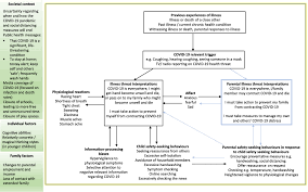 The subreddit has a rule . Practitioner Review Health Anxiety In Children And Young People In The Context Of The Covid 19 Pandemic Behavioural And Cognitive Psychotherapy Cambridge Core