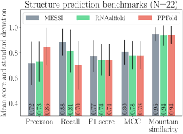 Evolutionary Analyses Of Base Pairing Interactions In Dna And Rna Secondary Structures Biorxiv