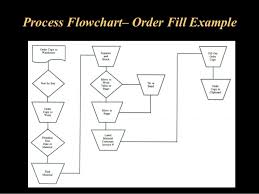 Punctilious Warehouse Management Process Flow Chart Ppt