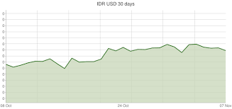 Indonesian Rupiah To U S Dollar Exchange Rates Idr Usd
